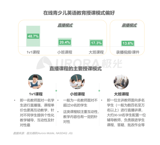 極光：在線青少兒英語教育行業(yè)梯隊分化明顯，用戶向頭部品牌集中