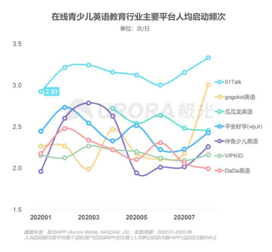 極光：在線青少兒英語教育行業(yè)梯隊分化明顯，用戶向頭部品牌集中