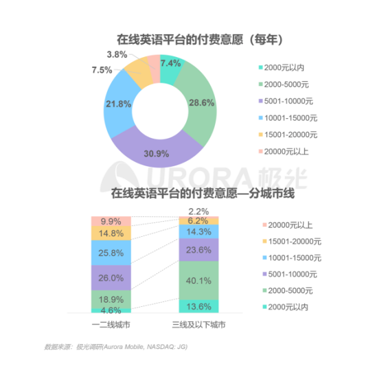 極光：在線青少兒英語教育行業(yè)梯隊分化明顯，用戶向頭部品牌集中