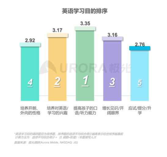 極光：在線青少兒英語教育行業(yè)梯隊分化明顯，用戶向頭部品牌集中