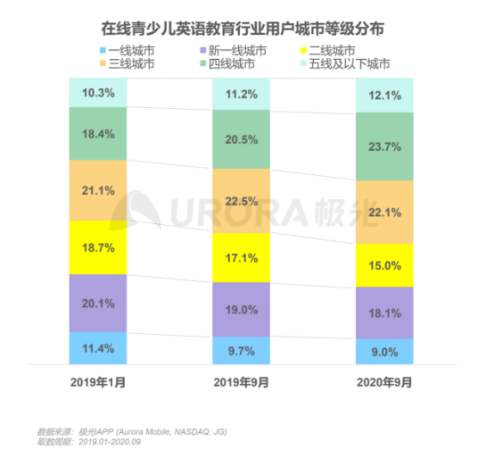 極光：在線青少兒英語教育行業(yè)梯隊分化明顯，用戶向頭部品牌集中