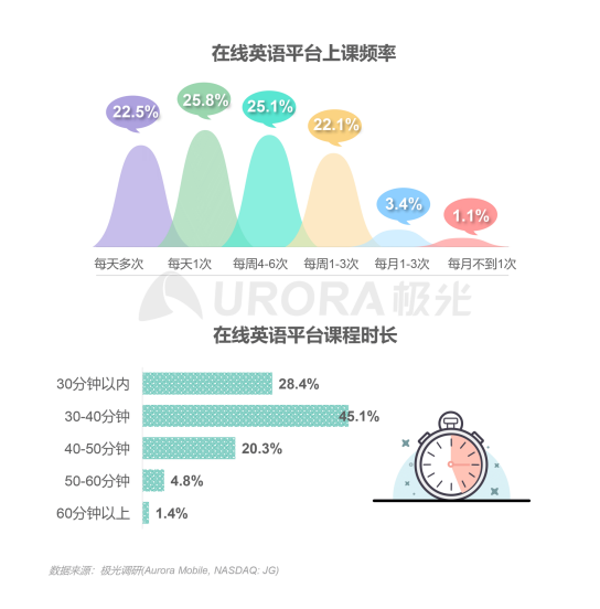 極光：在線青少兒英語教育行業(yè)梯隊分化明顯，用戶向頭部品牌集中