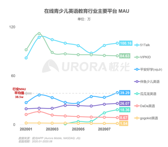 極光：在線青少兒英語教育行業(yè)梯隊分化明顯，用戶向頭部品牌集中