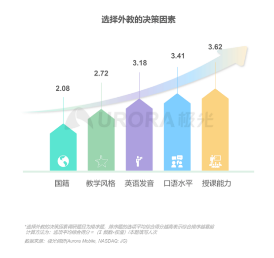 極光：在線青少兒英語教育行業(yè)梯隊分化明顯，用戶向頭部品牌集中