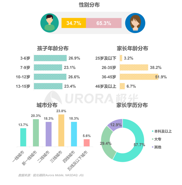 極光：在線青少兒英語教育行業(yè)梯隊分化明顯，用戶向頭部品牌集中