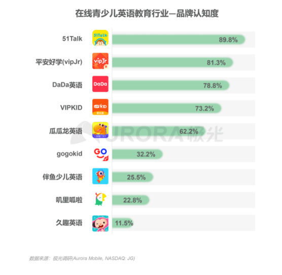 極光：在線青少兒英語教育行業(yè)梯隊分化明顯，用戶向頭部品牌集中