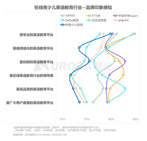 極光：在線青少兒英語教育行業(yè)梯隊分化明顯，用戶向頭部品牌集中