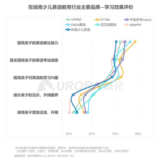 極光：在線青少兒英語教育行業(yè)梯隊分化明顯，用戶向頭部品牌集中