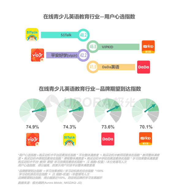 極光：在線青少兒英語教育行業(yè)梯隊分化明顯，用戶向頭部品牌集中