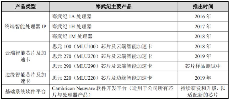 寒武紀(jì)逐步搭建獨特智能生態(tài)