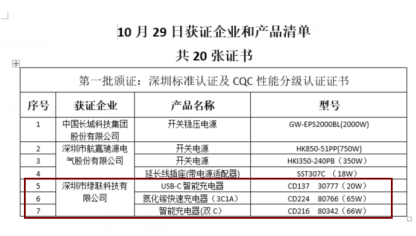 能為兩臺(tái)iPhone12快充，綠聯(lián)65W氮化鎵充電器獲CQC首批認(rèn)證