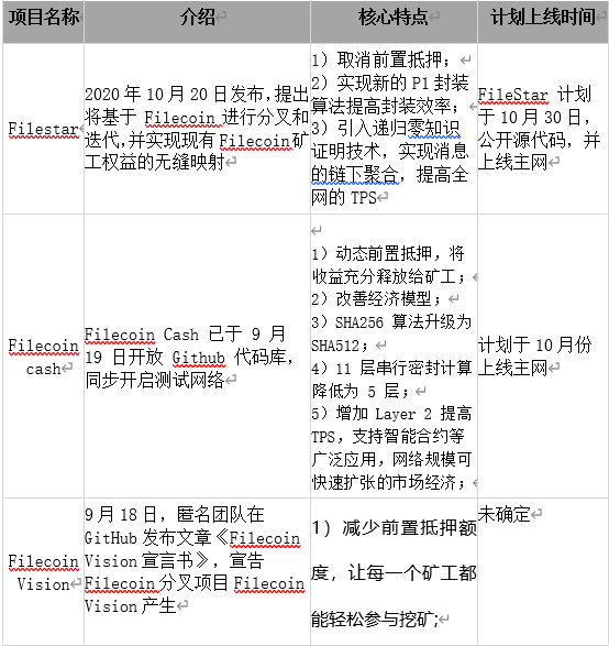 幣在研究院：Filecoin 的分叉困境及未來展望