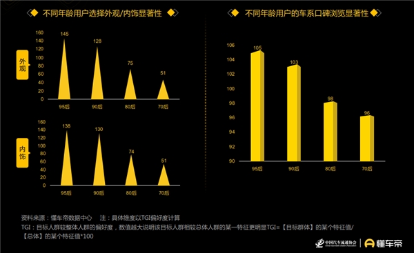 懂車帝發(fā)布汽車用戶洞察報(bào)告，90后正成為汽車消費(fèi)“主力軍”