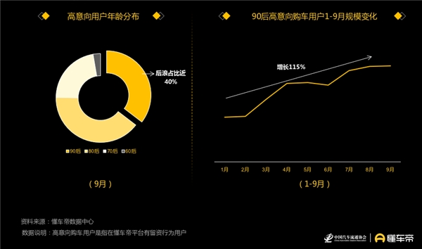 懂車帝發(fā)布汽車用戶洞察報(bào)告，90后正成為汽車消費(fèi)“主力軍”