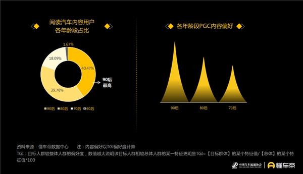 懂車帝發(fā)布汽車用戶洞察報(bào)告，90后正成為汽車消費(fèi)“主力軍”