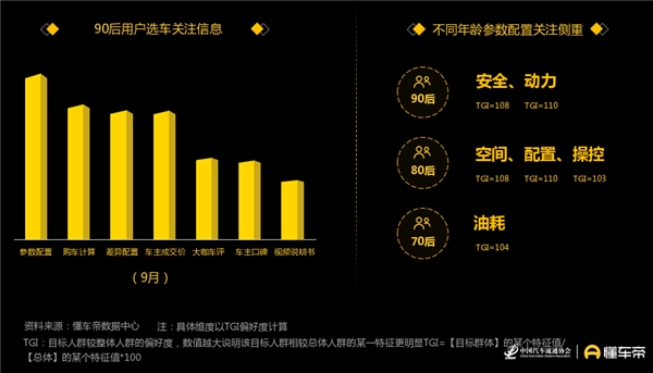 懂車帝發(fā)布汽車用戶洞察報(bào)告，90后正成為汽車消費(fèi)“主力軍”