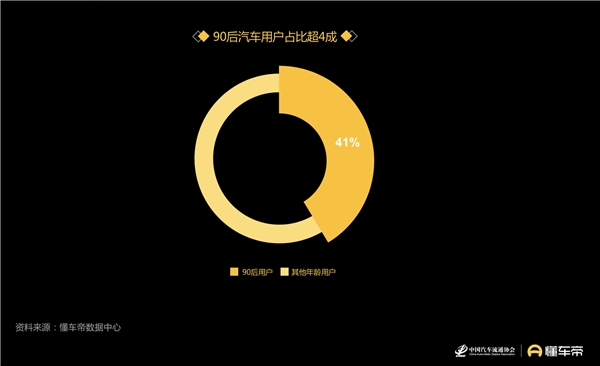 懂車帝發(fā)布汽車用戶洞察報(bào)告，90后正成為汽車消費(fèi)“主力軍”