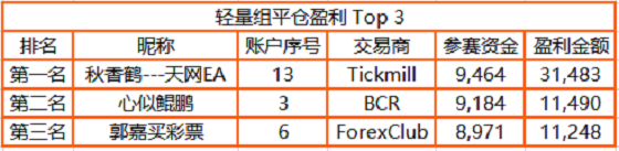 近 3，000 人同臺(tái)角逐，F(xiàn)OLLOWME 交易大賽月榜冠軍正式公布！