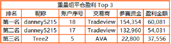 近 3，000 人同臺(tái)角逐，F(xiàn)OLLOWME 交易大賽月榜冠軍正式公布！