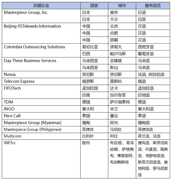 GBA是世界上首家將亞、歐、南美的BPO運(yùn)營商聯(lián)系在一起的全球呼叫中心聯(lián)盟