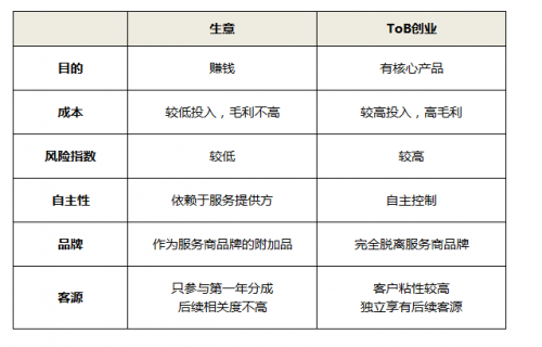 ToB創(chuàng)業(yè)：從0到1，互聯(lián)網(wǎng)SaaS類云辦公創(chuàng)業(yè)怎么起步？