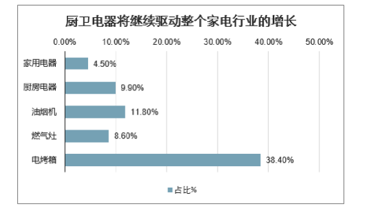 蘇寧易購雙十一前三天家電榜3：美的狂轟亂炸將方太擊退至第三