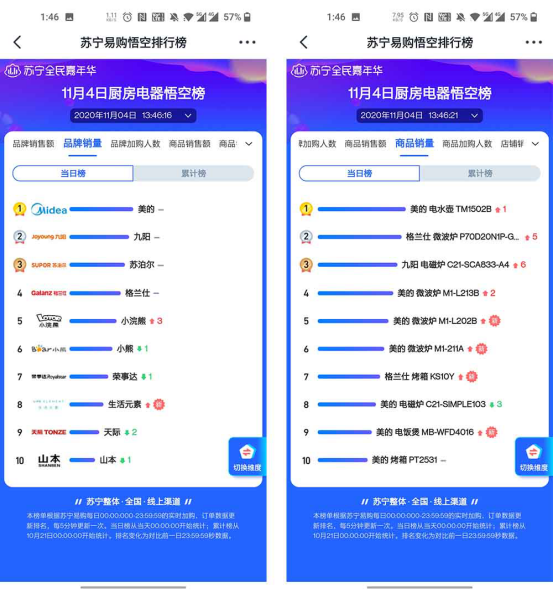 蘇寧易購雙十一前三天家電榜3：美的狂轟亂炸將方太擊退至第三