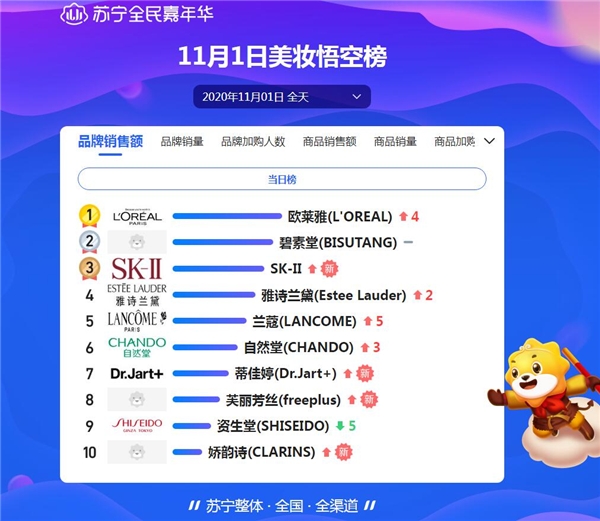 雙十一頭三天戰(zhàn)報(bào)：洋河死磕茅臺(tái)，歐萊雅能守住第一嗎？