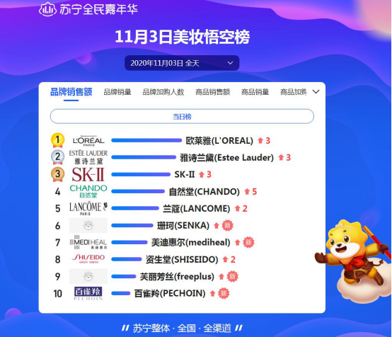 雙十一頭三天戰(zhàn)報(bào)：洋河死磕茅臺(tái)，歐萊雅能守住第一嗎？