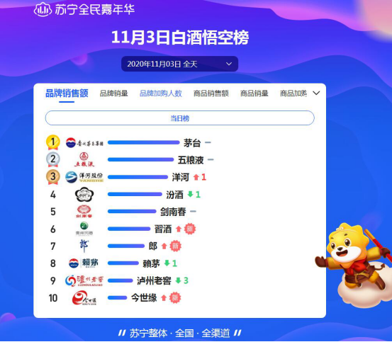 雙十一頭三天戰(zhàn)報(bào)：洋河死磕茅臺(tái)，歐萊雅能守住第一嗎？