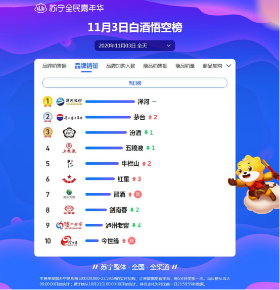 雙十一頭三天戰(zhàn)報(bào)：洋河死磕茅臺(tái)，歐萊雅能守住第一嗎？