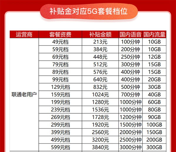 太值了，京東11.11攜手聯(lián)通送優(yōu)惠，5G套餐低至49元/月起