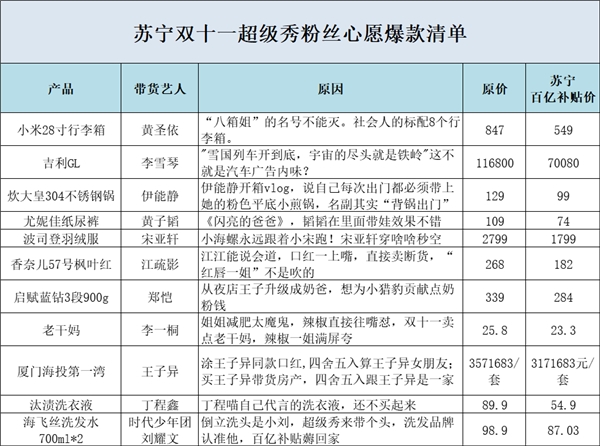 蘇寧易購官宣獅晚陣容，粉絲坐不住為明星策劃帶貨百億補(bǔ)貼爆款