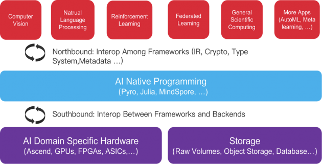 推進(jìn)AI融合 2020 LF AI & DATA DAY(AI開源日)即將召開