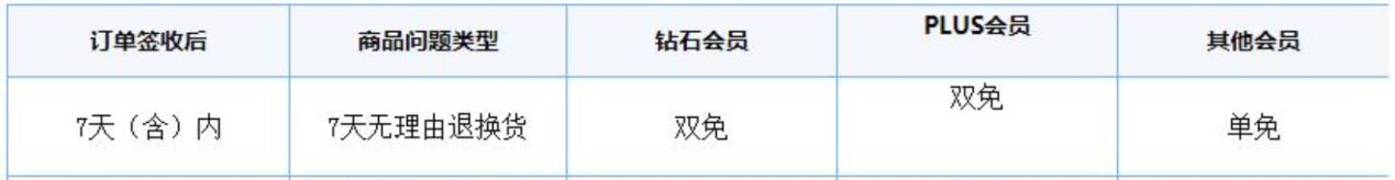 上門取貨、收費(fèi)情況，平臺(tái)的這些退貨服務(wù)信息你了解嗎？