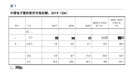 虛構(gòu)的獨(dú)角獸 電子簽約未來可期？