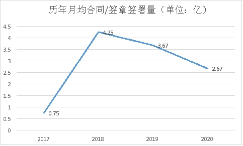 虛構(gòu)的獨(dú)角獸 電子簽約未來可期？