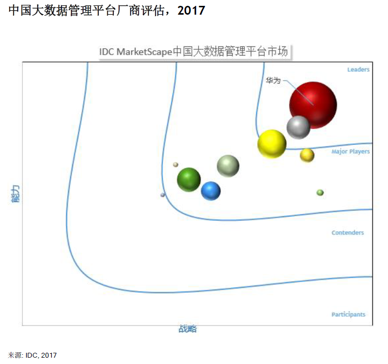 再獲IDC權(quán)威背書，華為云大數(shù)據(jù)如何用差異化打造硬實(shí)力？