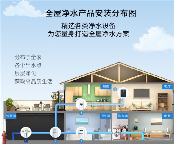 家用無憂 全方位揭秘全屋凈水系統(tǒng)哪個(gè)牌子好