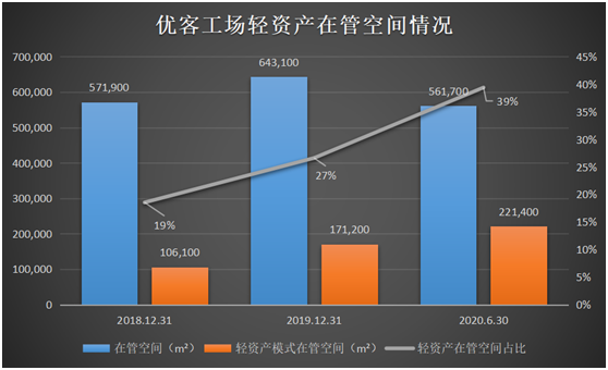 國(guó)內(nèi)共享辦公龍頭優(yōu)客工場(chǎng)通過(guò)SPAC登陸美股