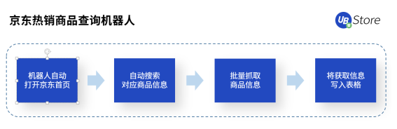 雙11市場格局大變天？UB Store京東電商RPA解決方案開拓新局面