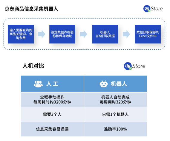 雙11市場格局大變天？UB Store京東電商RPA解決方案開拓新局面