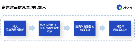 雙11市場格局大變天？UB Store京東電商RPA解決方案開拓新局面