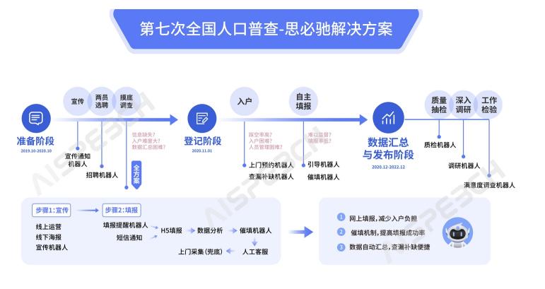 獻(xiàn)計(jì)第七次全國(guó)人口普查，思必馳AI語音機(jī)器人引關(guān)注