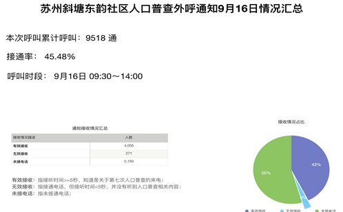 獻(xiàn)計(jì)第七次全國(guó)人口普查，思必馳AI語音機(jī)器人引關(guān)注