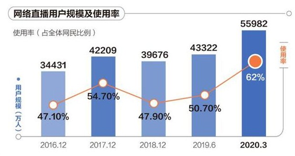 直播如何消滅痛點(diǎn)，制造爽點(diǎn)？行業(yè)“老炮兒”的選擇和新玩法