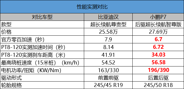 小鵬汽車P7超長續(xù)航版打得過比亞迪漢嗎？雙方在實戰(zhàn)中一決高下