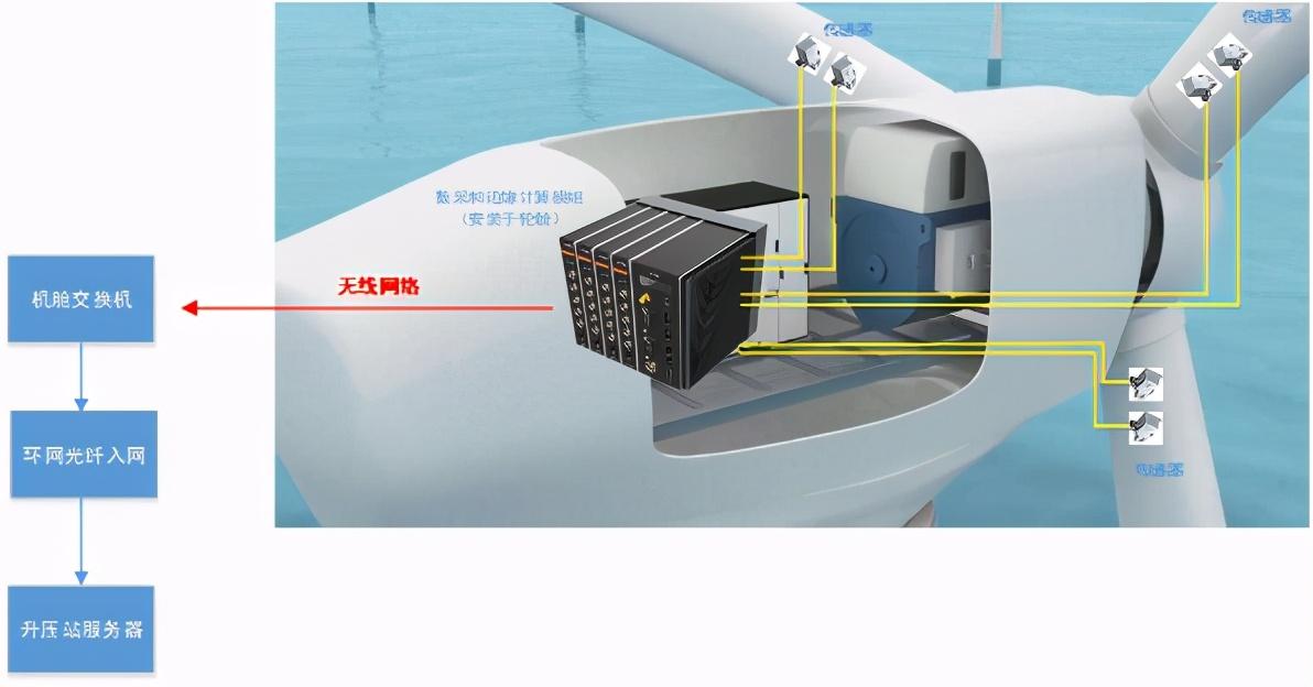 西人馬如何利用端-邊-管-云-用賦能風(fēng)電行業(yè)？