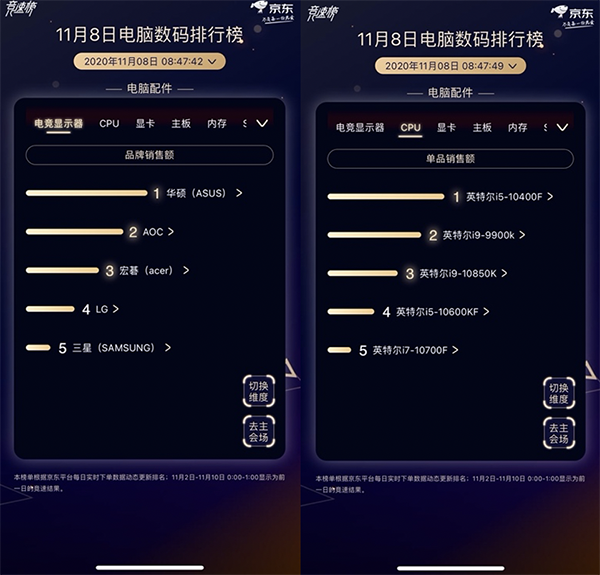 競(jìng)速第8日：英特爾再稱霸京東11.11電腦數(shù)碼CPU榜首