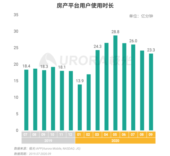 極光：安居客、貝殼找房和鏈家三大平臺(tái)占據(jù)最主要市場(chǎng)份額